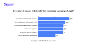 Che voto daresti al servizio del Sistema Sanitario Nazionale per ognuno di questi aspetti?