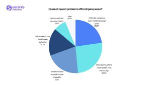 Quale di questi problemi affronti più spesso?