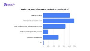 Quali sono le ragioni più comuni per cui di solito contatti il medico?