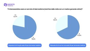 Ti interesserebbe usare un servizio di telemedicina